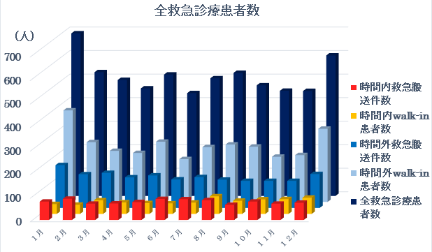全救急診療患者数