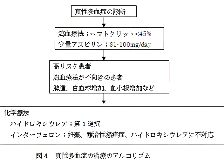 真性多血症の治療のアルゴリズム