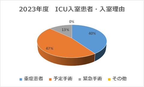2023年 ICU入室患者入室理由