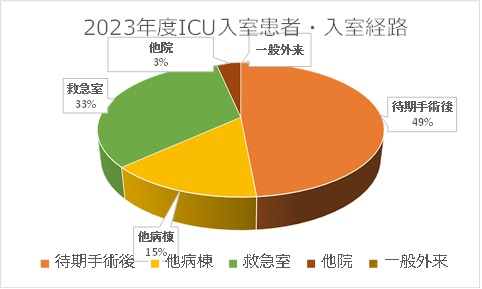2023年 ICU入室患者入室経路