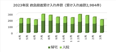 2023年度救急搬送受け入れ件数(受け入れ総数2,984件)