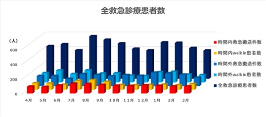 全救急診療患者数