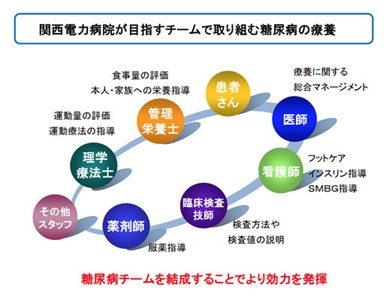 関西電力病院がめざすチームで取り組む糖尿病の療養