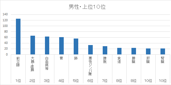 男性・上位10位グラフ画像