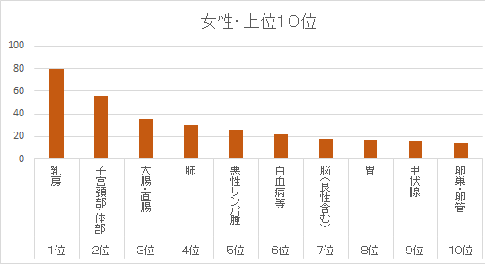 女性・上位10位のグラフ画像