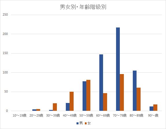 男女別・年齢階級別登録件数のグラフ画像