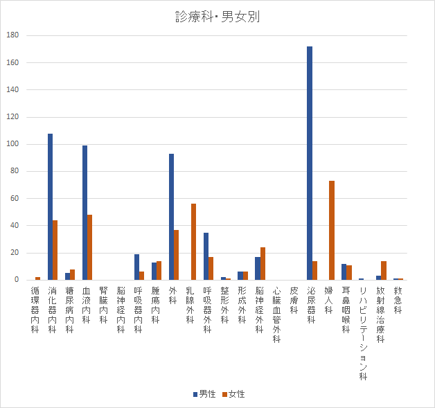 診療科・男女別登録件数のグラフ画像