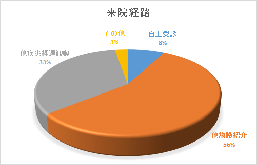 来院経路別登録件数のグラフ画像