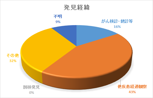 発見経緯別登録件数のグラフ画像