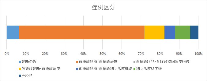 症例区分別登録件数のグラフ画像