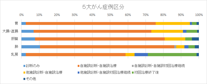 5大がん症例区分登録件数のグラフ画像
