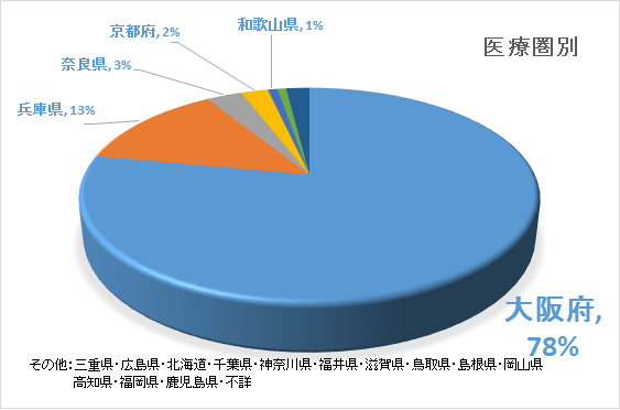 医療圏別登録件数のグラフ画像