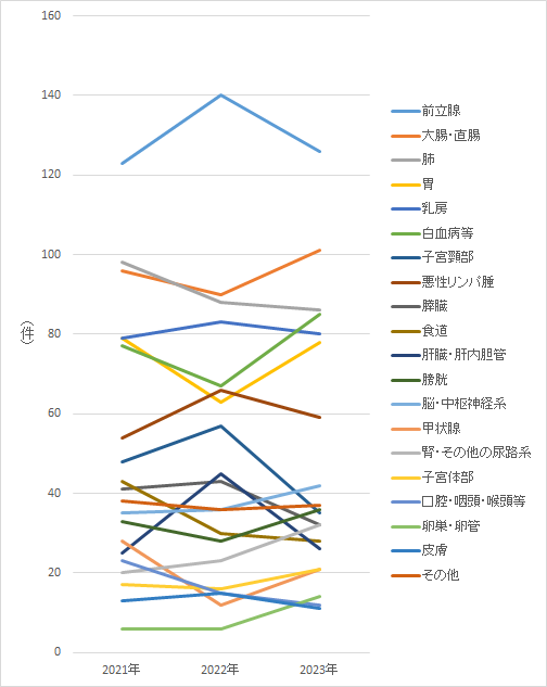 部位別がん登録件数の推移(2021年~2023年)