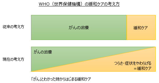 WHO(世界保健機構)の緩和ケアの考え方グラフ画像 従来の考え方はがん治療を優先とした考えであったが現在は「がん」と分かった時から「緩和ケア」をはじめるという考えに変化しています。