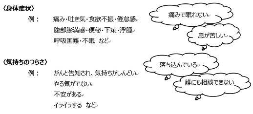身体症状 例 痛み・吐き気・食欲不振・倦怠感・腹部膨満感・便秘・下痢・浮腫・呼吸困難・不眠など 気持ちのつらさ 例がんと告知され、気持ちがしんどい・やる気が出ない・不安がある・イライラするなど