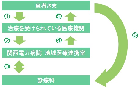 受診の手続き